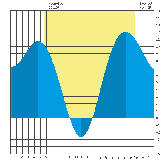 Pleasant Harbor tide chart for Friday, July 25, 2025