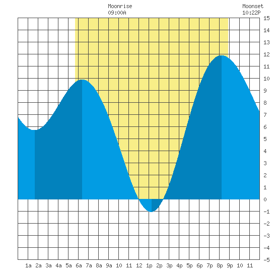 Pleasant Harbor tide chart for Sunday, July 27, 2025