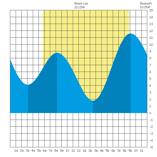 Pleasant Harbor tide chart for Tuesday, July 29, 2025