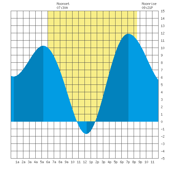 Pleasant Harbor tide chart for Sunday, August 10, 2025