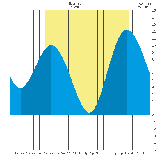 Pleasant Harbor tide chart for Tuesday, August 12, 2025