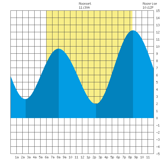 Pleasant Harbor tide chart for Wednesday, August 13, 2025