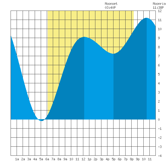 Pleasant Harbor tide chart for Saturday, August 16, 2025