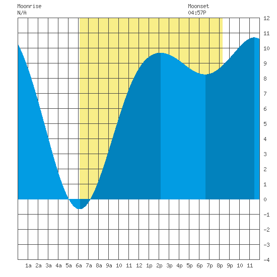 Pleasant Harbor tide chart for Sunday, August 17, 2025