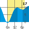 Pleasant Harbor tide chart for Sunday, August 17, 2025