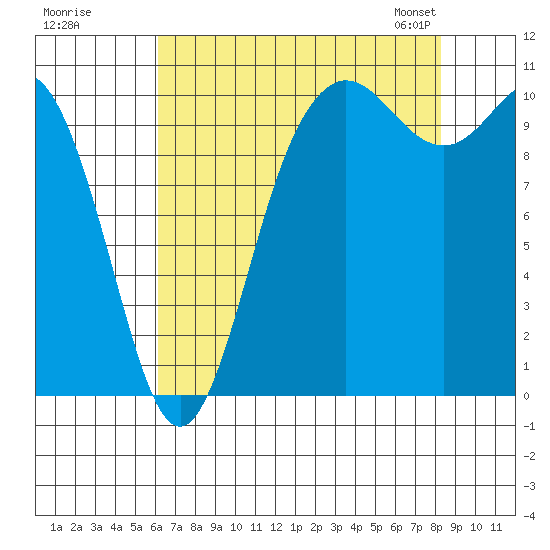Pleasant Harbor tide chart for Monday, August 18, 2025