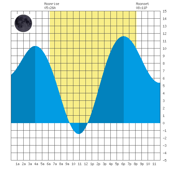 Pleasant Harbor tide chart for Friday, August 22, 2025