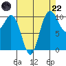 Pleasant Harbor tide chart for Friday, August 22, 2025