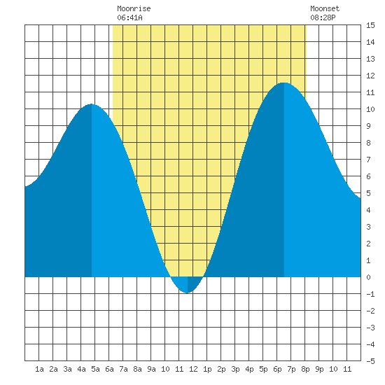 Pleasant Harbor tide chart for Saturday, August 23, 2025