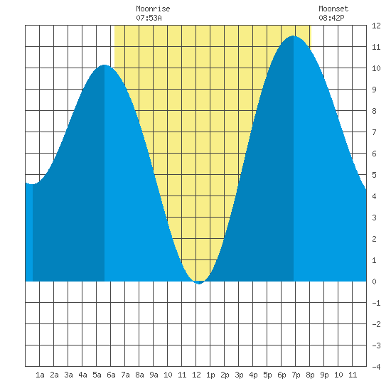 Pleasant Harbor tide chart for Sunday, August 24, 2025