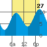 Pleasant Harbor tide chart for Wednesday, August 27, 2025