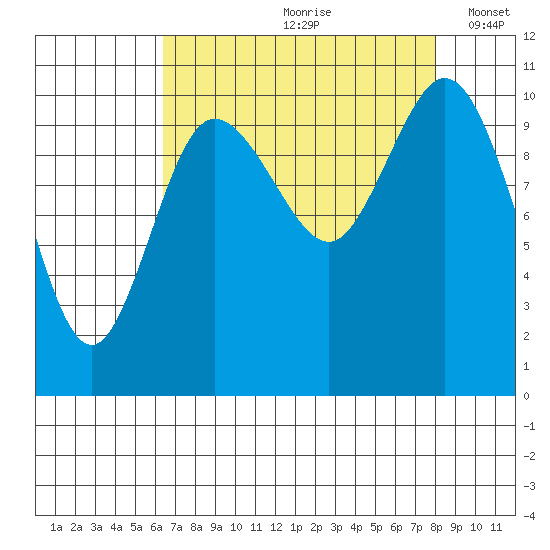 Pleasant Harbor tide chart for Thursday, August 28, 2025
