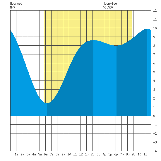 Pleasant Harbor tide chart for Saturday, August 2, 2025