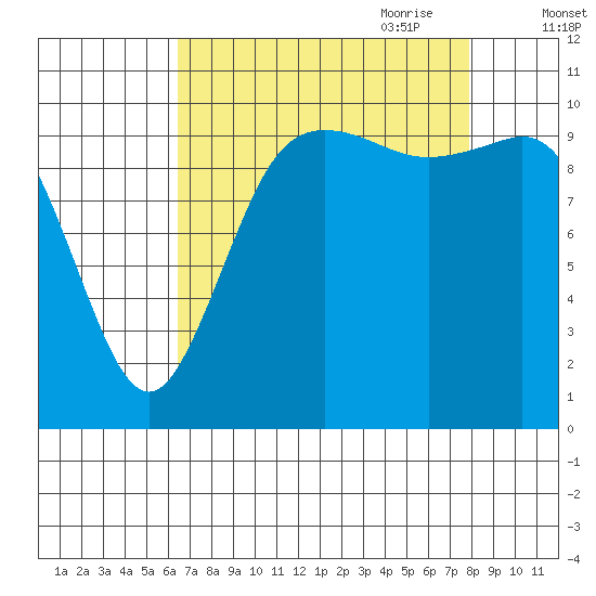 Pleasant Harbor tide chart for Sunday, August 31, 2025