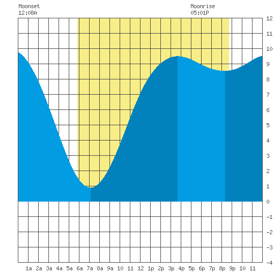 Pleasant Harbor tide chart for Sunday, August 3, 2025