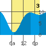Pleasant Harbor tide chart for Sunday, August 3, 2025