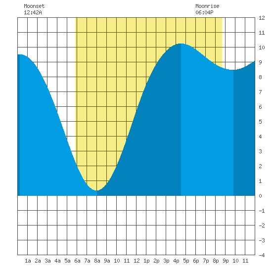 Pleasant Harbor tide chart for Monday, August 4, 2025