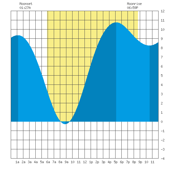 Pleasant Harbor tide chart for Tuesday, August 5, 2025