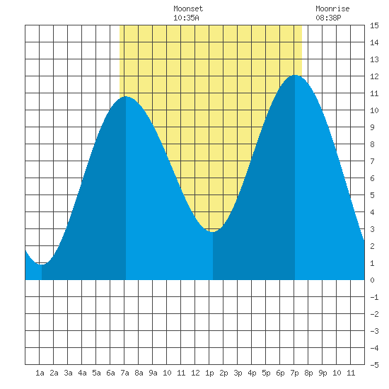 Pleasant Harbor tide chart for Wednesday, September 10, 2025