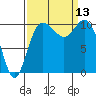 Pleasant Harbor tide chart for Saturday, September 13, 2025
