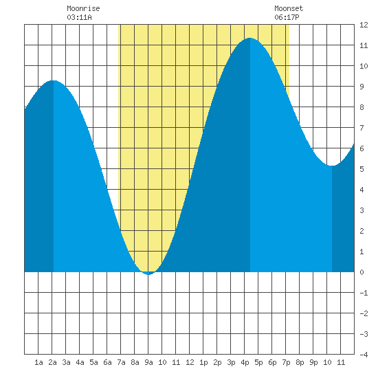Pleasant Harbor tide chart for Thursday, September 18, 2025