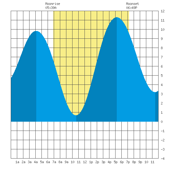 Pleasant Harbor tide chart for Saturday, September 20, 2025