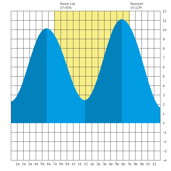 Pleasant Harbor tide chart for Monday, September 22, 2025