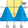 Pleasant Harbor tide chart for Monday, September 22, 2025
