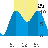 Pleasant Harbor tide chart for Thursday, September 25, 2025