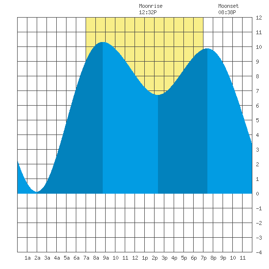 Pleasant Harbor tide chart for Friday, September 26, 2025