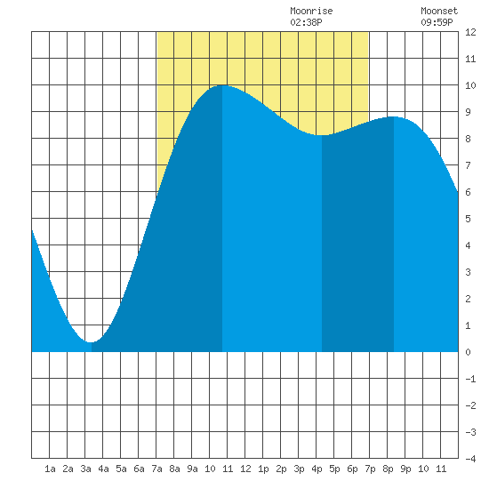 Pleasant Harbor tide chart for Sunday, September 28, 2025