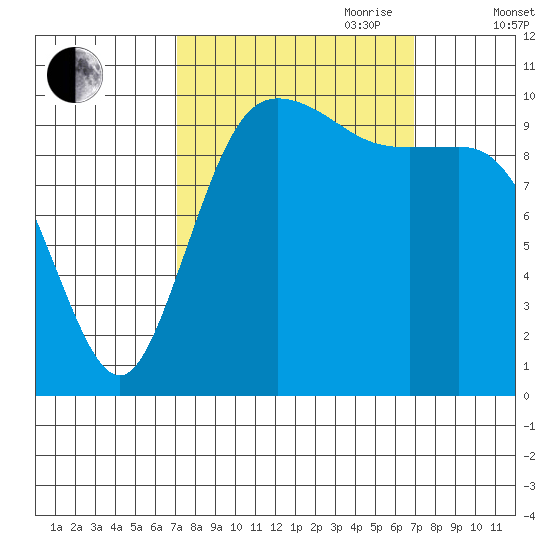 Pleasant Harbor tide chart for Monday, September 29, 2025