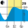Pleasant Harbor tide chart for Monday, September 29, 2025