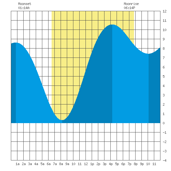 Pleasant Harbor tide chart for Wednesday, September 3, 2025