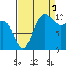 Pleasant Harbor tide chart for Wednesday, September 3, 2025