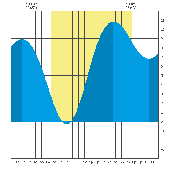 Pleasant Harbor tide chart for Thursday, September 4, 2025