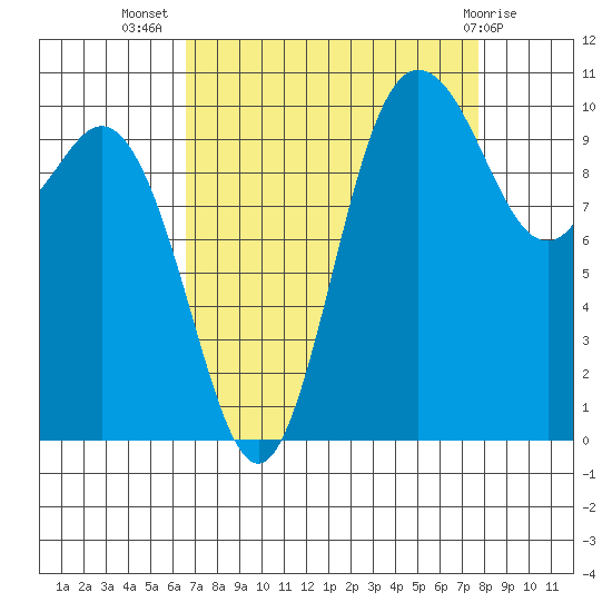 Pleasant Harbor tide chart for Friday, September 5, 2025