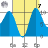 Pleasant Harbor tide chart for Sunday, September 7, 2025
