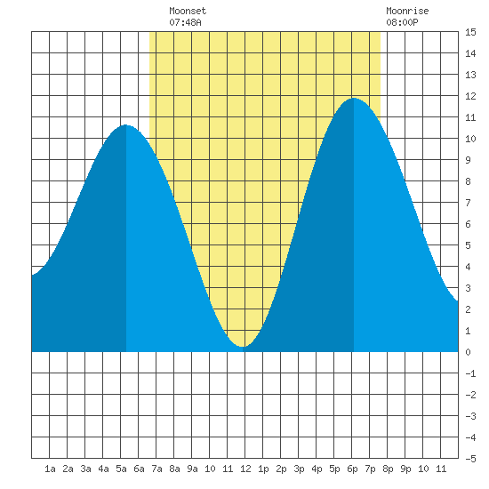 Pleasant Harbor tide chart for Monday, September 8, 2025