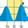 Pleasant Harbor tide chart for Monday, September 8, 2025