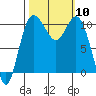 Pleasant Harbor tide chart for Friday, October 10, 2025