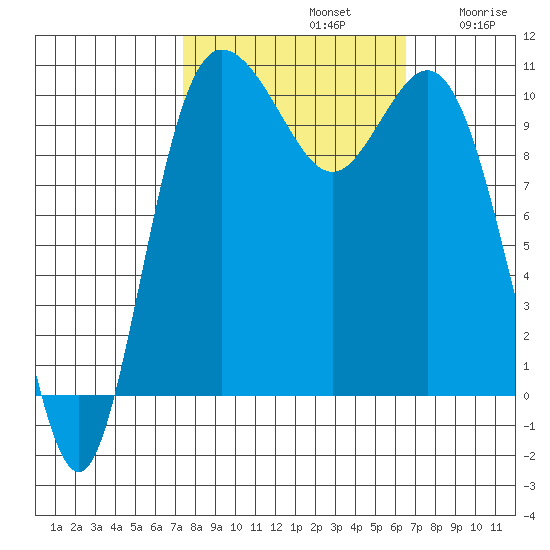 Pleasant Harbor tide chart for Saturday, October 11, 2025