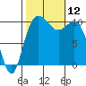 Pleasant Harbor tide chart for Sunday, October 12, 2025