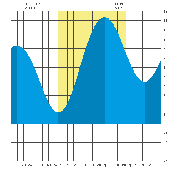 Pleasant Harbor tide chart for Thursday, October 16, 2025
