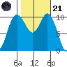 Pleasant Harbor tide chart for Tuesday, October 21, 2025
