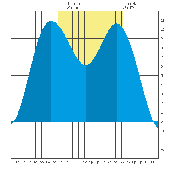 Pleasant Harbor tide chart for Wednesday, October 22, 2025