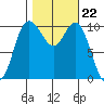 Pleasant Harbor tide chart for Wednesday, October 22, 2025