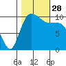Pleasant Harbor tide chart for Tuesday, October 28, 2025