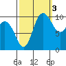 Pleasant Harbor tide chart for Friday, October 3, 2025
