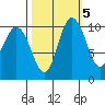 Pleasant Harbor tide chart for Sunday, October 5, 2025